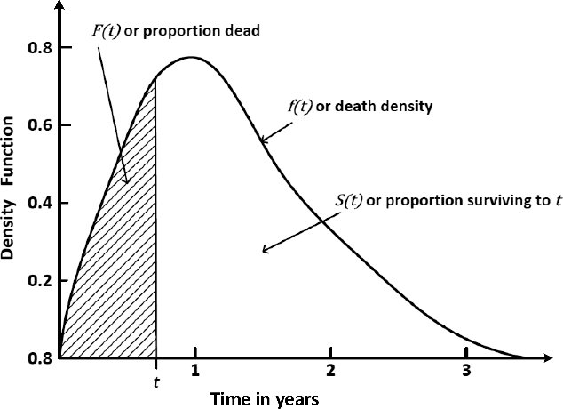 Figure 3 for Machine Learning for Survival Analysis: A Survey