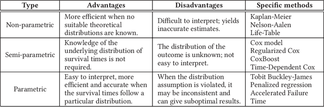 Figure 4 for Machine Learning for Survival Analysis: A Survey