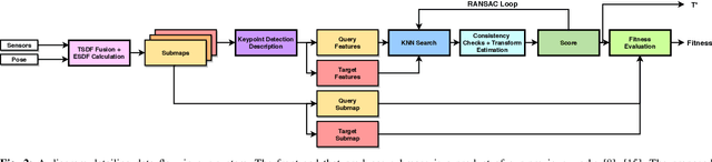 Figure 2 for Freetures: Localization in Signed Distance Function Maps