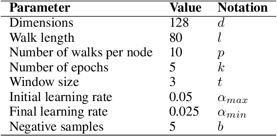Figure 4 for Multi-scale Attributed Node Embedding