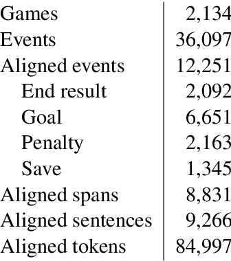 Figure 2 for Template-free Data-to-Text Generation of Finnish Sports News