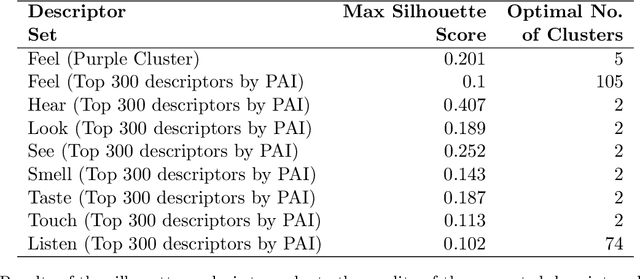 Figure 3 for Exploring the Sensory Spaces of English Perceptual Verbs in Natural Language Data