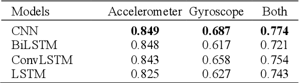 Figure 1 for Human Activity Recognition using Deep Learning Models on Smartphones and Smartwatches Sensor Data