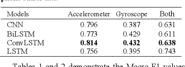Figure 2 for Human Activity Recognition using Deep Learning Models on Smartphones and Smartwatches Sensor Data