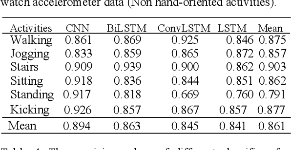 Figure 3 for Human Activity Recognition using Deep Learning Models on Smartphones and Smartwatches Sensor Data