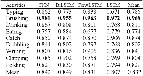Figure 4 for Human Activity Recognition using Deep Learning Models on Smartphones and Smartwatches Sensor Data