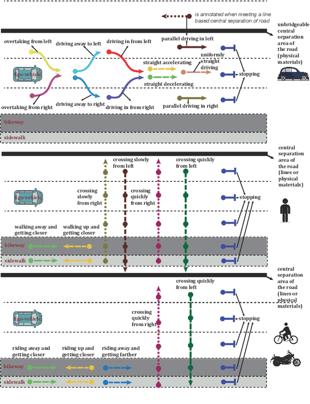 Figure 2 for BLVD: Building A Large-scale 5D Semantics Benchmark for Autonomous Driving