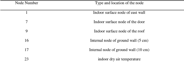 Figure 1 for A genetic algorithm applied to the validation of building thermal models