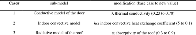 Figure 3 for A genetic algorithm applied to the validation of building thermal models