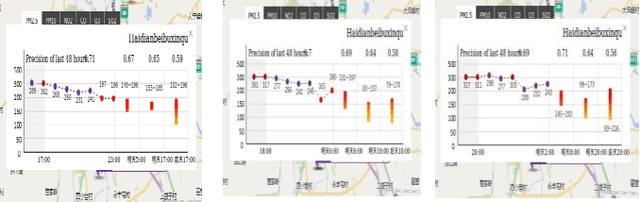 Figure 2 for Real-time Air Pollution prediction model based on Spatiotemporal Big data