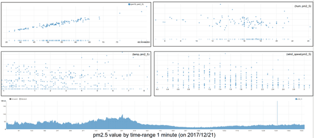 Figure 4 for Real-time Air Pollution prediction model based on Spatiotemporal Big data