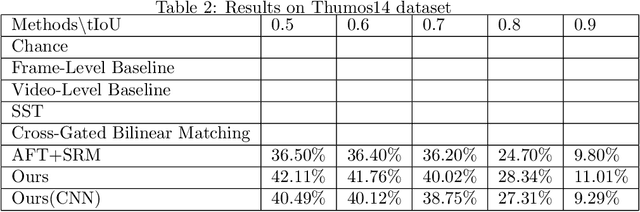Figure 4 for Graph Neural Network for Video-Query based Video Moment Retrieval