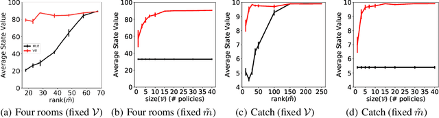 Figure 3 for The Value Equivalence Principle for Model-Based Reinforcement Learning
