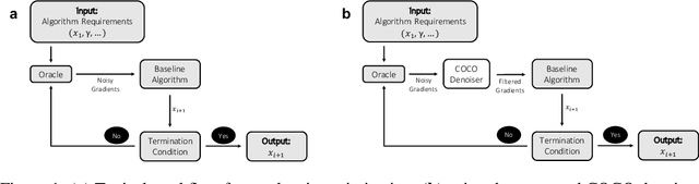 Figure 1 for COCO Denoiser: Using Co-Coercivity for Variance Reduction in Stochastic Convex Optimization
