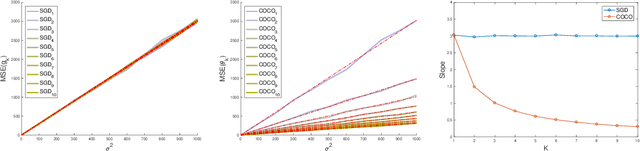 Figure 2 for COCO Denoiser: Using Co-Coercivity for Variance Reduction in Stochastic Convex Optimization