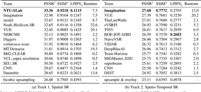 Figure 1 for NTIRE 2021 Challenge on Video Super-Resolution