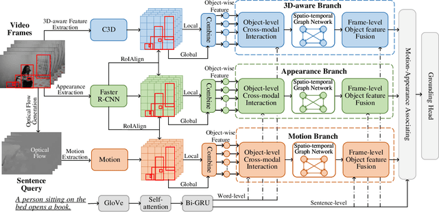 Figure 2 for Exploring Optical-Flow-Guided Motion and Detection-Based Appearance for Temporal Sentence Grounding