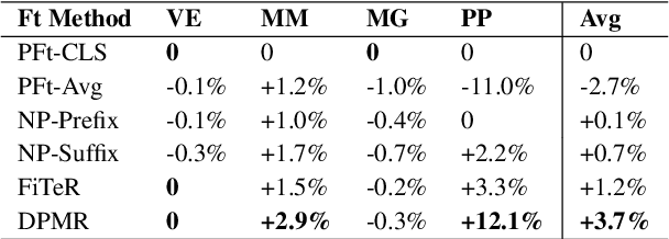 Figure 4 for DynaMaR: Dynamic Prompt with Mask Token Representation