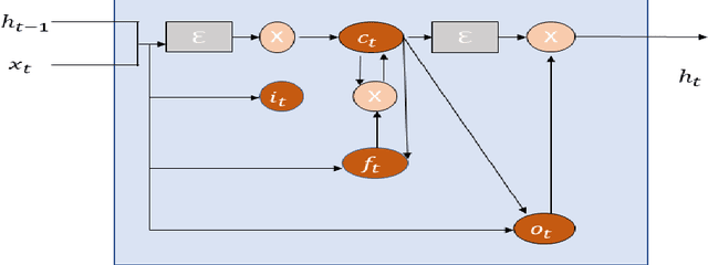 Figure 4 for A Lightweight Deep Learning Model for Human Activity Recognition on Edge Devices