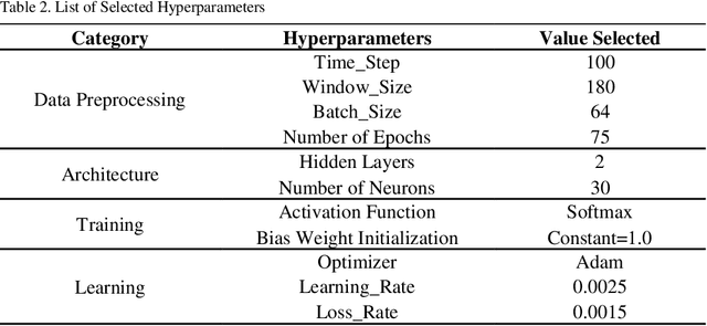 Figure 3 for A Lightweight Deep Learning Model for Human Activity Recognition on Edge Devices