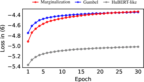Figure 4 for Autoregressive Co-Training for Learning Discrete Speech Representations