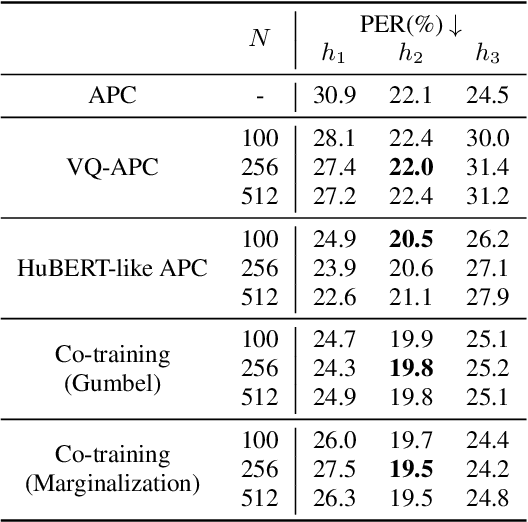 Figure 2 for Autoregressive Co-Training for Learning Discrete Speech Representations