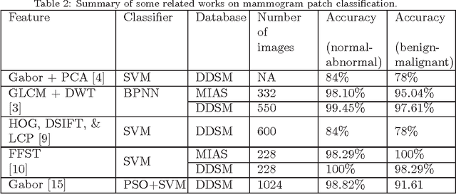 Figure 2 for Density-Wise Two Stage Mammogram Classification using Texture Exploiting Descriptors
