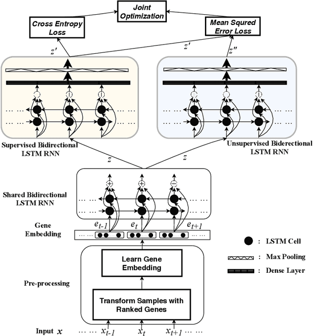 Figure 1 for Cell Type Identification from Single-Cell Transcriptomic Data via Semi-supervised Learning