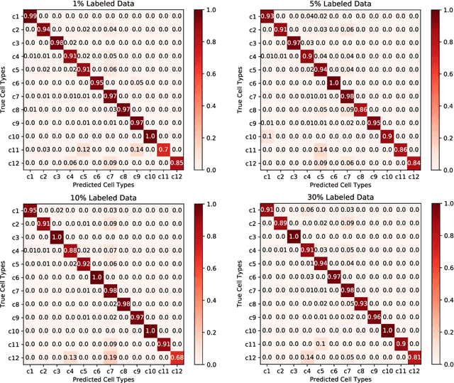 Figure 3 for Cell Type Identification from Single-Cell Transcriptomic Data via Semi-supervised Learning