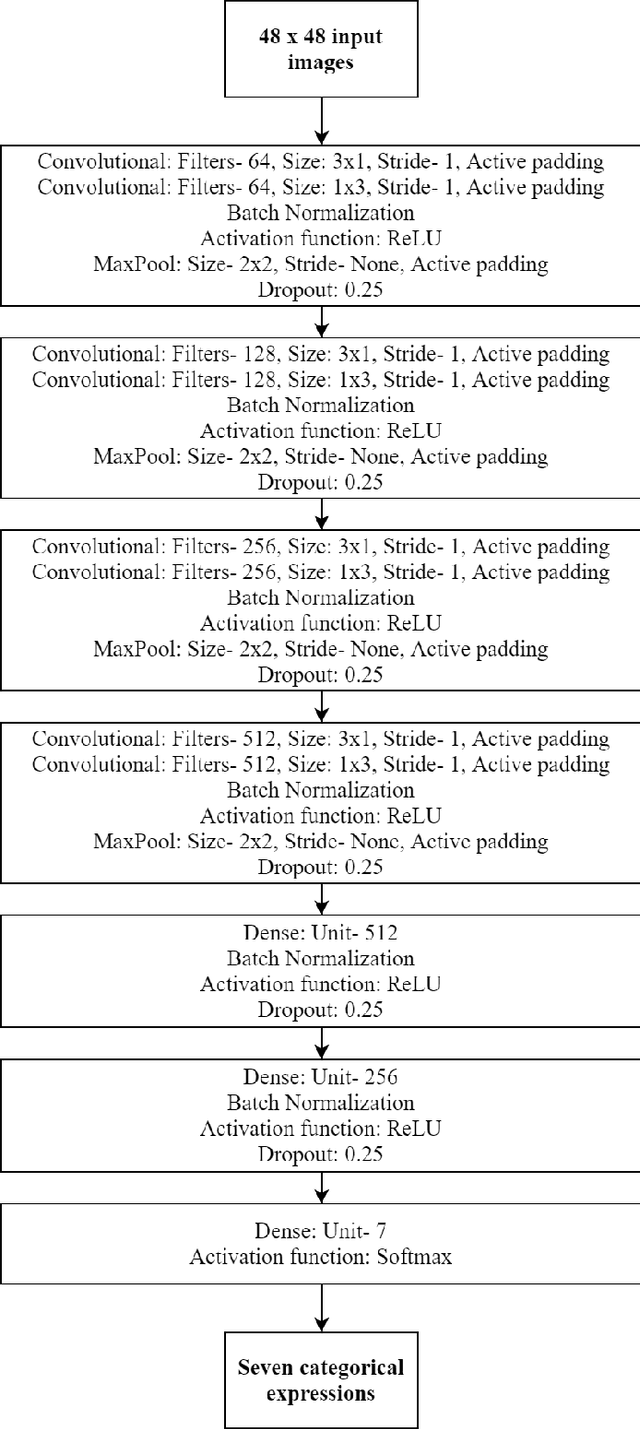 Figure 1 for Deep Convolutional Neural Network Based Facial Expression Recognition in the Wild