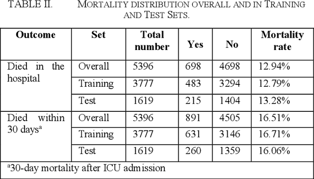 Figure 3 for Early Prediction of Mortality in Critical Care Setting in Sepsis Patients Using Structured Features and Unstructured Clinical Notes