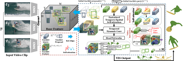 Figure 3 for Efficient Video Instance Segmentation via Tracklet Query and Proposal