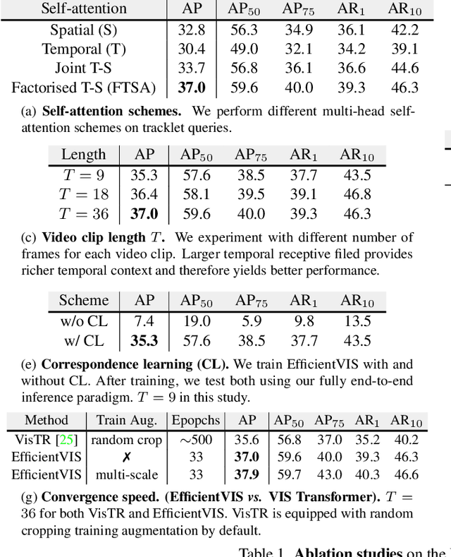 Figure 2 for Efficient Video Instance Segmentation via Tracklet Query and Proposal