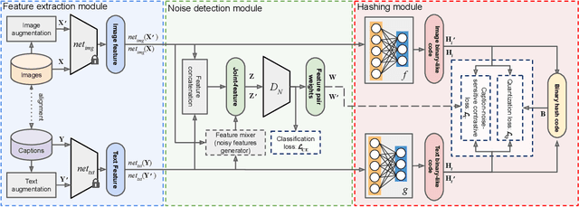 Figure 1 for An Unsupervised Cross-Modal Hashing Method Robust to Noisy Training Image-Text Correspondences in Remote Sensing