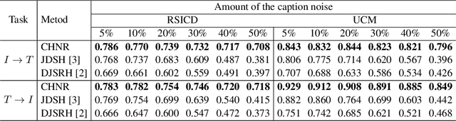 Figure 3 for An Unsupervised Cross-Modal Hashing Method Robust to Noisy Training Image-Text Correspondences in Remote Sensing