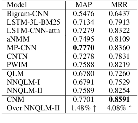 Figure 4 for CNM: An Interpretable Complex-valued Network for Matching