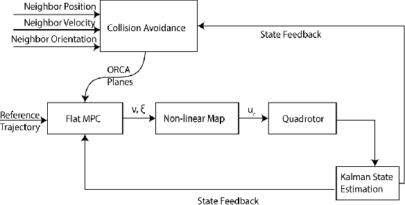 Figure 1 for DCAD: Decentralized Collision Avoidance with Dynamics Constraints for Agile Quadrotor Swarms