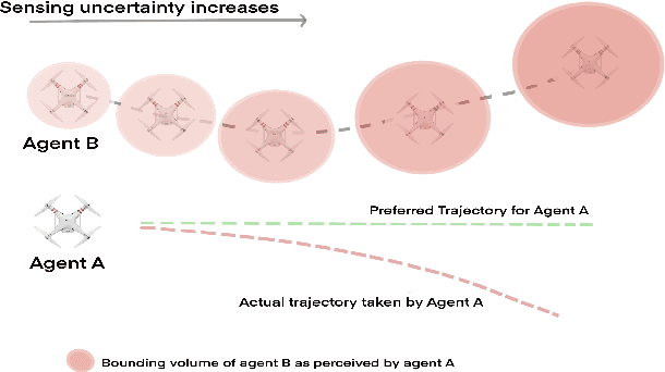 Figure 2 for DCAD: Decentralized Collision Avoidance with Dynamics Constraints for Agile Quadrotor Swarms