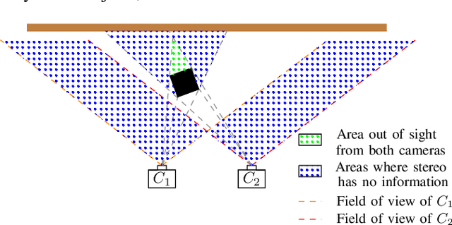 Figure 2 for Fusion of stereo and still monocular depth estimates in a self-supervised learning context