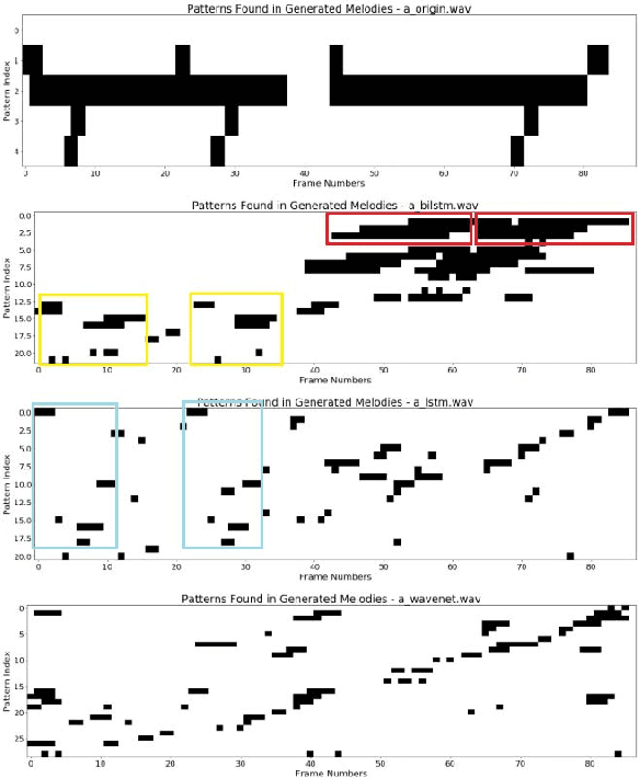 Figure 2 for The Effect of Explicit Structure Encoding of Deep Neural Networks for Symbolic Music Generation