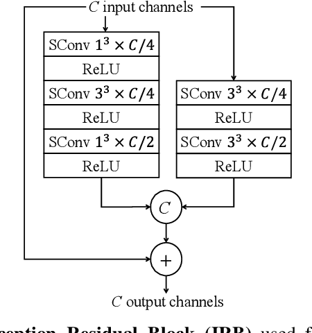 Figure 3 for CARNet:Compression Artifact Reduction for Point Cloud Attribute