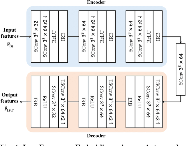 Figure 4 for CARNet:Compression Artifact Reduction for Point Cloud Attribute