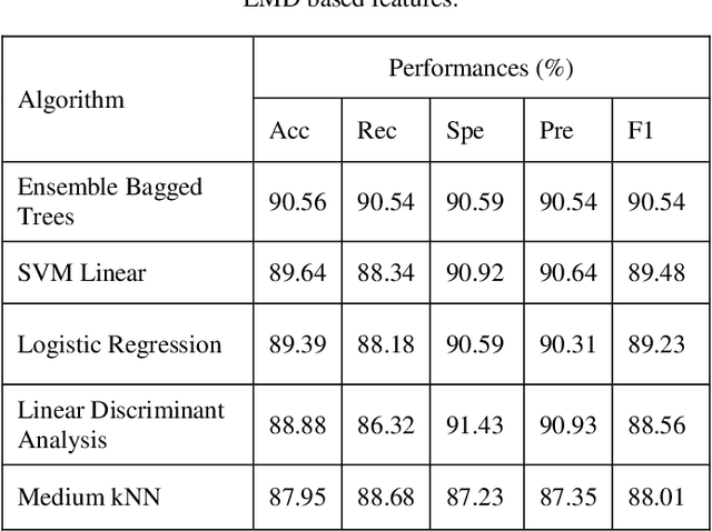 Figure 2 for Comparison of Classification Algorithms for COVID19 Detection using Cough Acoustic Signals
