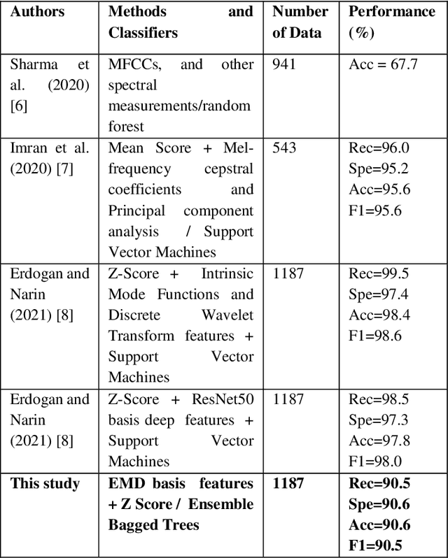 Figure 4 for Comparison of Classification Algorithms for COVID19 Detection using Cough Acoustic Signals