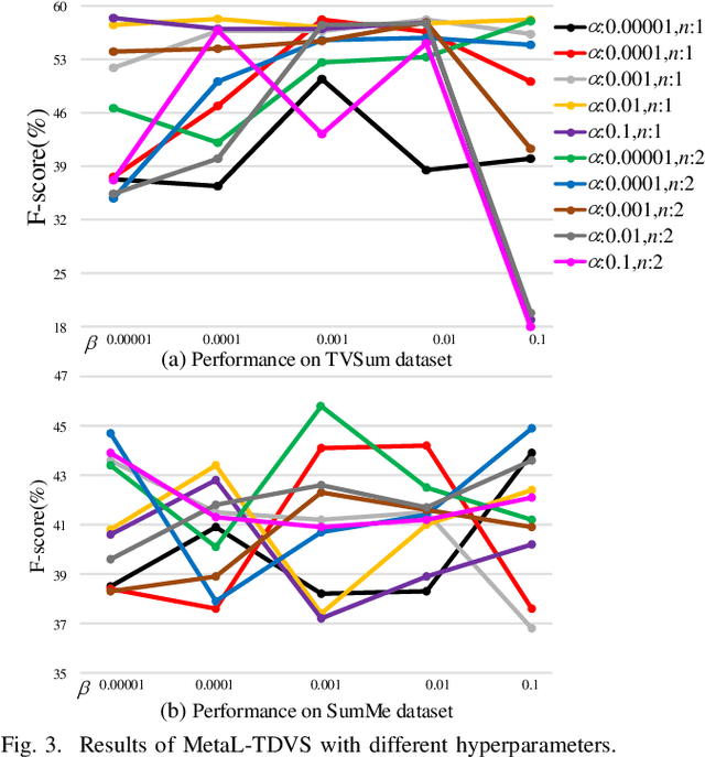 Figure 3 for Meta Learning for Task-Driven Video Summarization