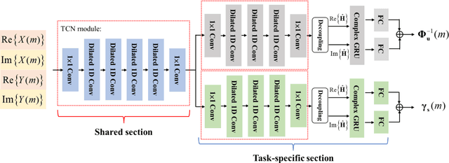 Figure 3 for Acoustic echo suppression using a learning-based multi-frame minimum variance distortionless response filter