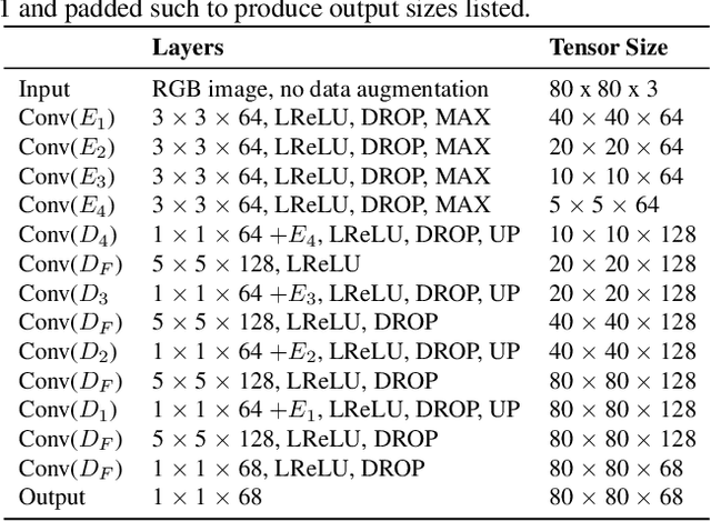 Figure 2 for Laplace Landmark Localization