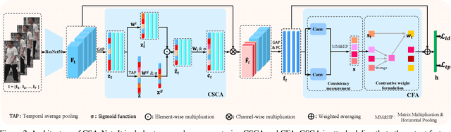 Figure 3 for Context Sensing Attention Network for Video-based Person Re-identification