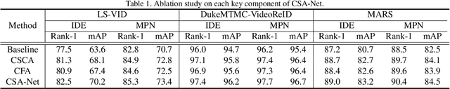 Figure 2 for Context Sensing Attention Network for Video-based Person Re-identification