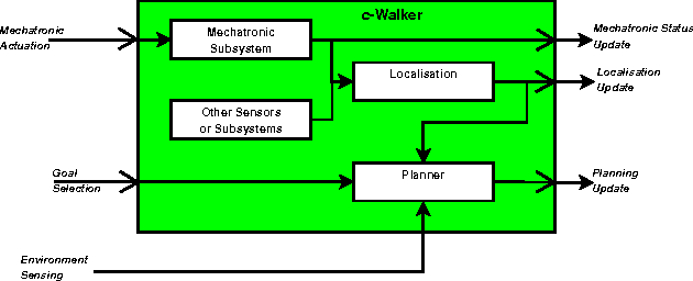 Figure 3 for Follow, listen, feel and go: alternative guidance systems for a walking assistance device